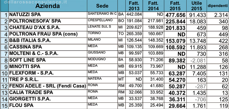 top 15 imbottiti made in italy